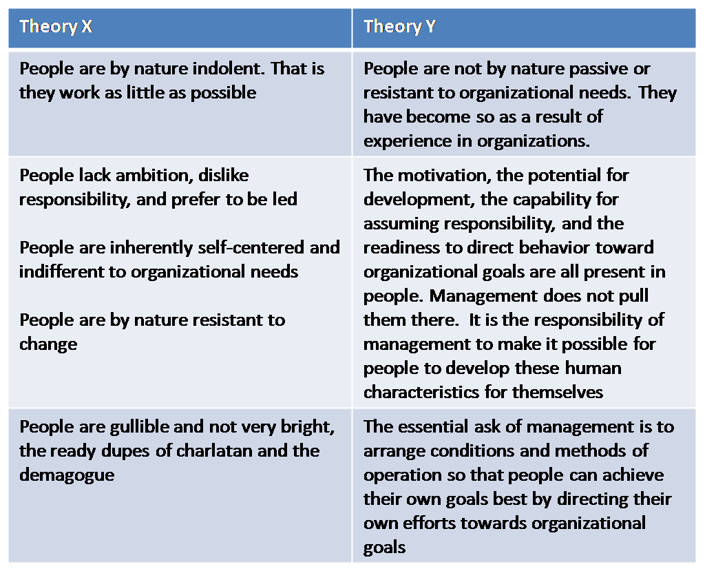 Image result for mcgregor x and y theory